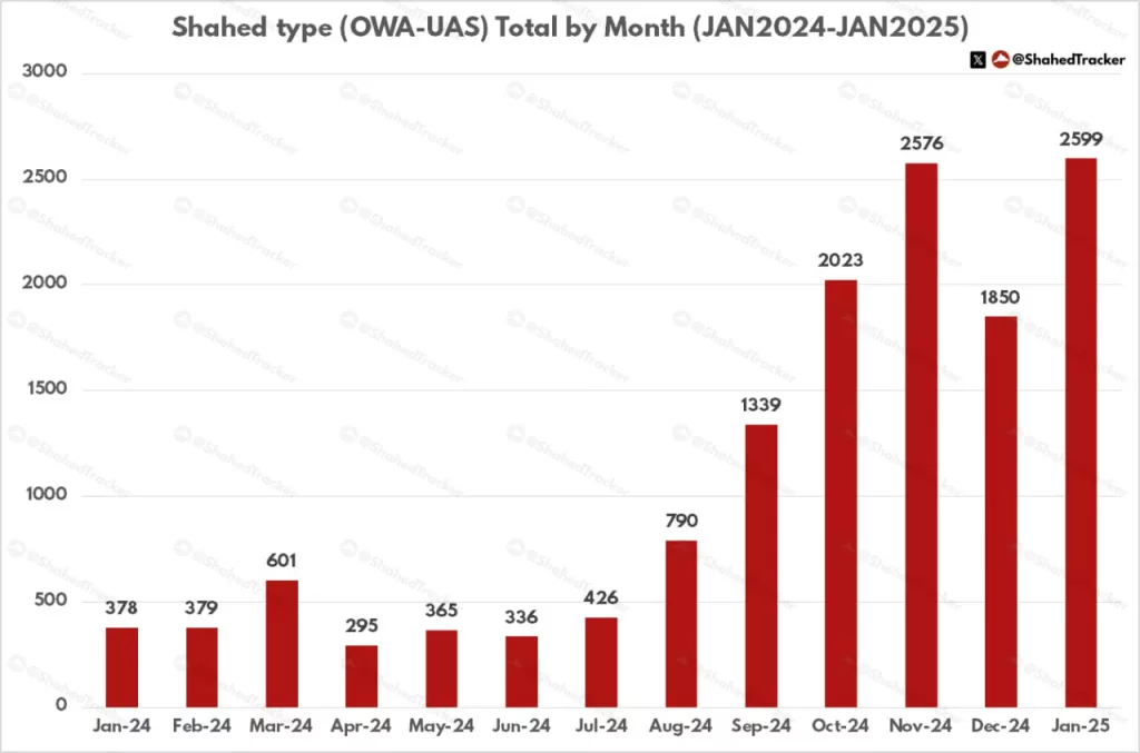 Январь 2025 года стал рекордным по количеству запущенных дронов-камикадзе "Герань-2", а также различных приманок (вроде "Гербер" и "Пародий"), по целям на территории Украины