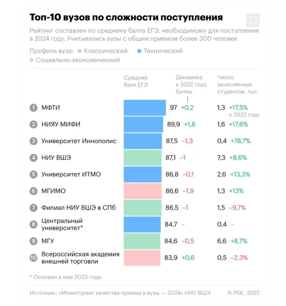 Названы самые сложные для поступления вузы России