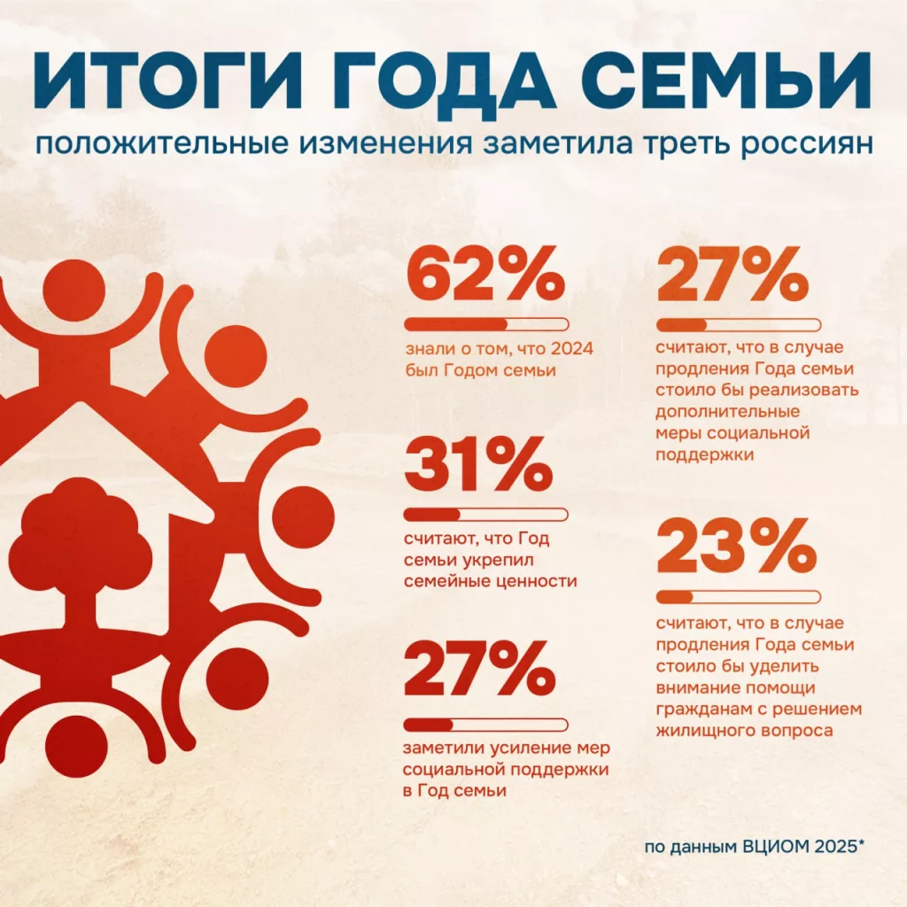 За десять лет в России число многодетных семей выросло в 1,8 раза, но показатель мог быть и больше