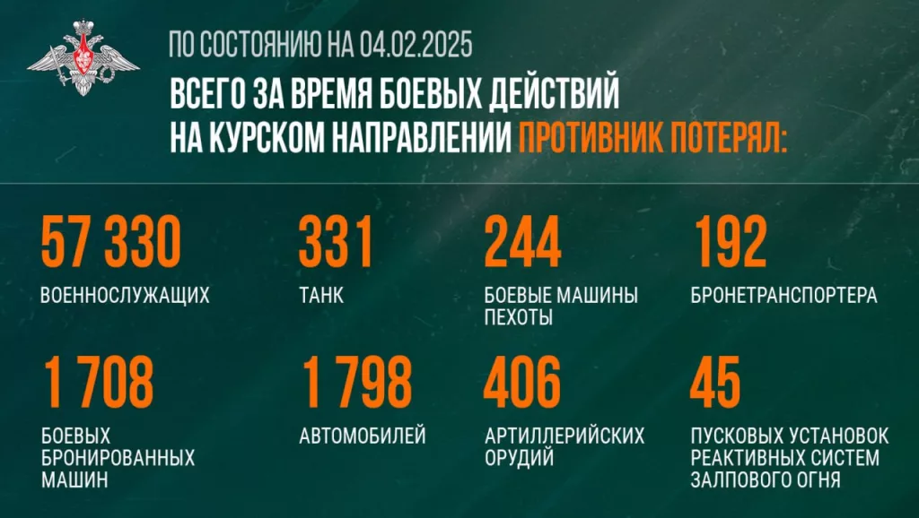 Сводка Министерства обороны Российской Федерации по Курской области 04.02.2025