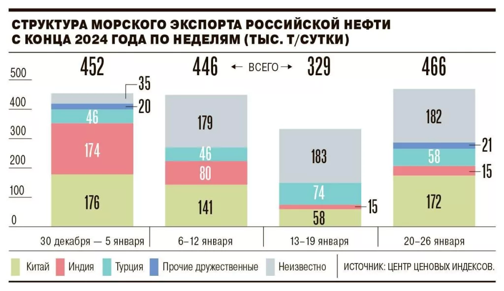 Санкции не продержались и месяца. Российский экспорт нефти полностью восстановился