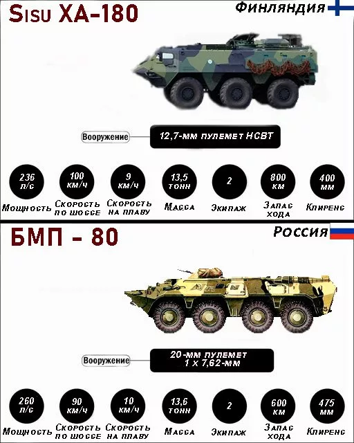 Сравнительная инфографика бронетранспортеров "БМП-80" и "Sisu XA-180"