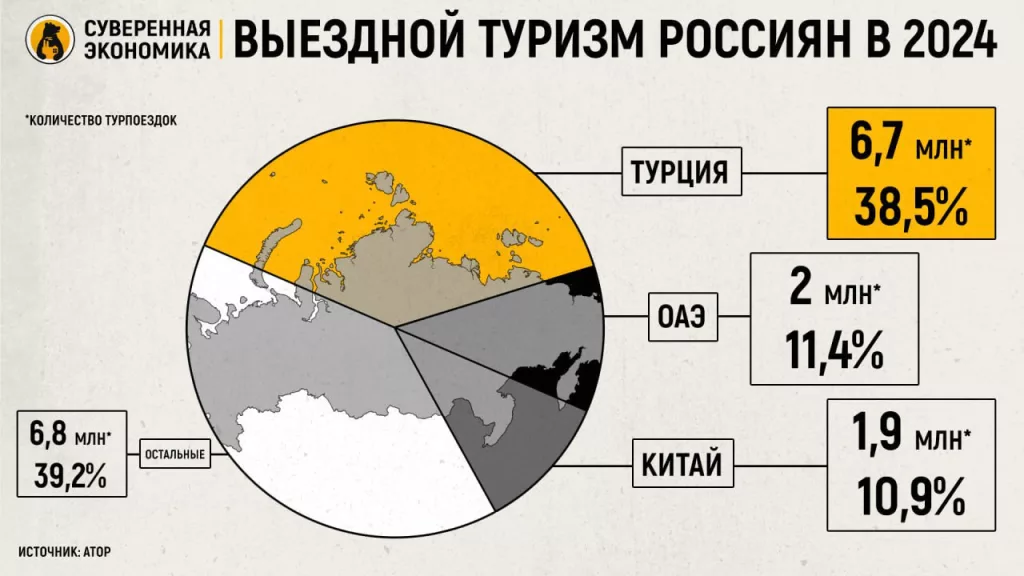 Число турпоездок россиян за границу в 2024 выросло на 15,4%