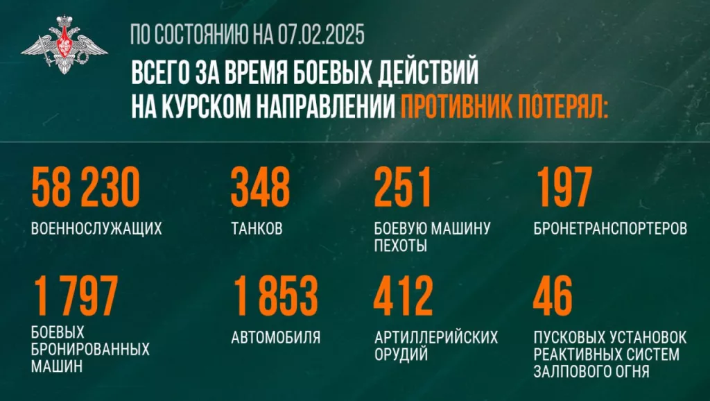 Сводка Министерства обороны Российской Федерации по Курской области 07.02.2025