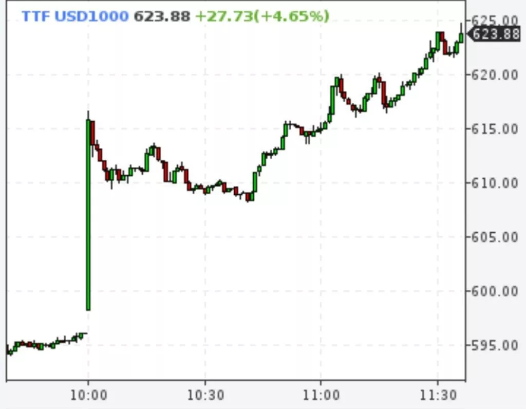 На фоне отключения Прибалтики от российской электроэнергетики биржевые цены на газ в Европе впервые за два года превысили $620 за тысячу кубометров