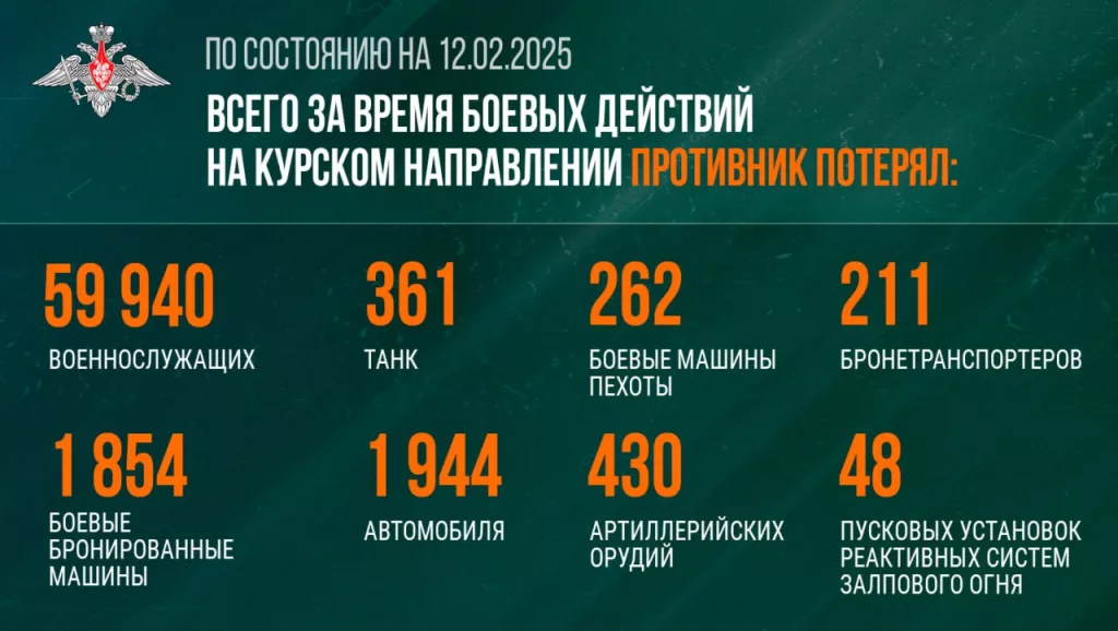 Сводка Министерства обороны Российской Федерации по Курской области 12.02.2025