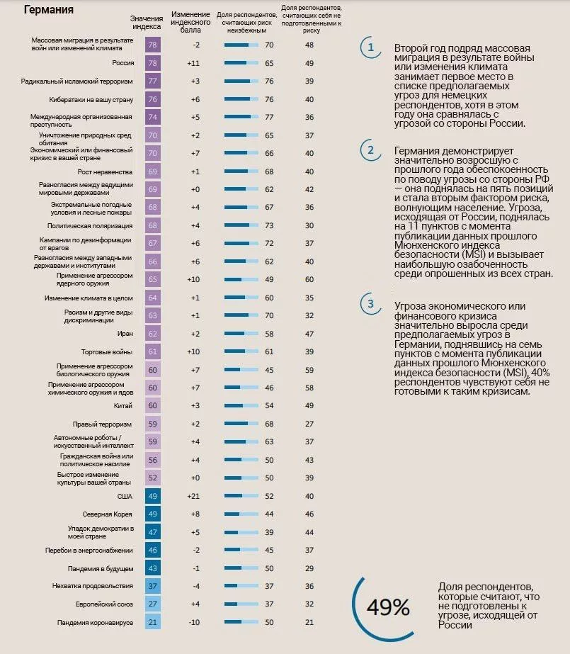 Россия заняла второе место среди глобальных угроз для Германии