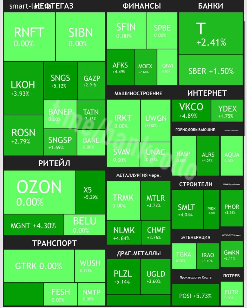Российских рынок акций продолжает лететь вверх