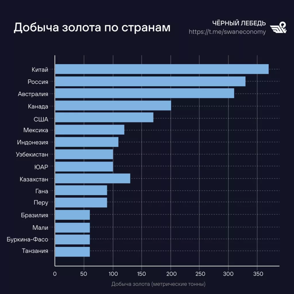 Россия — в лидерах по добыче золота на фоне разворачивающихся в мире ажиотажных покупок металла