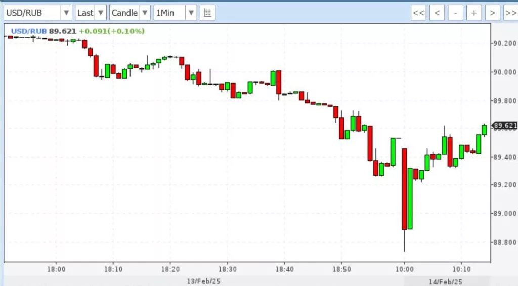 Курс доллара на внебиржевом рынке с утра опустился до 89 рублей