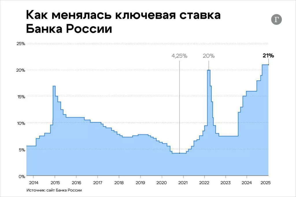 Ключевую ставку могут снизить уже на следующем заседании ЦБ, заявил Аксаков
