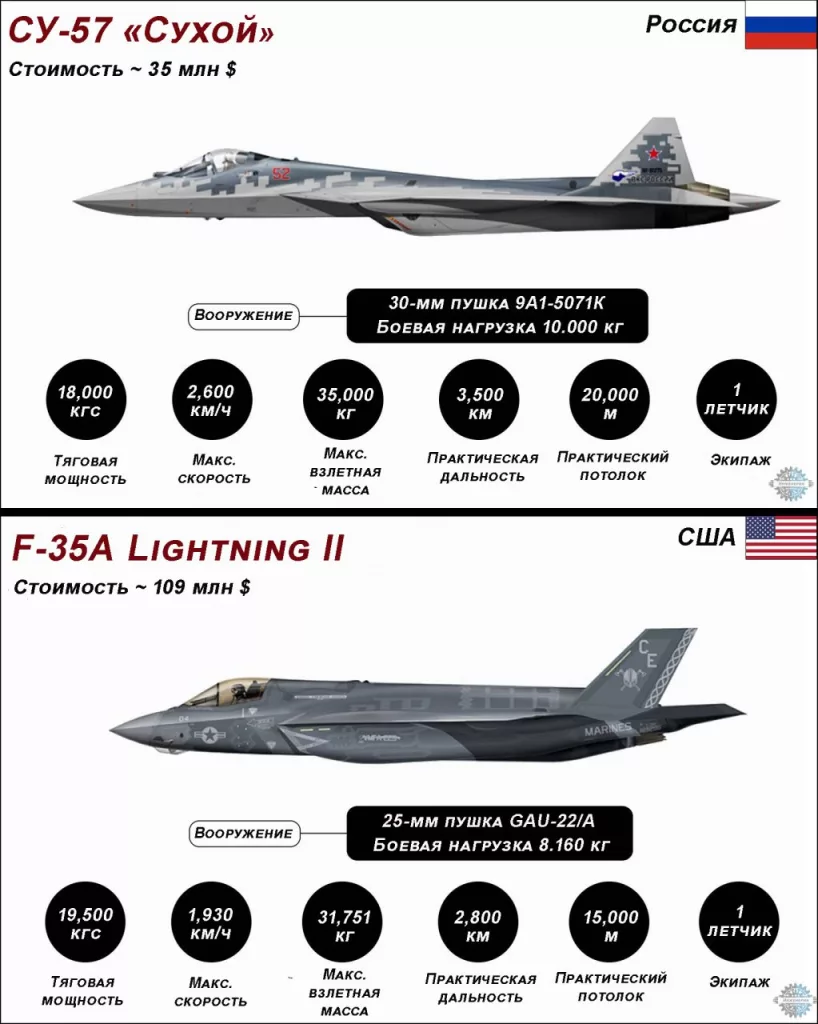 Сравнительная инфографика многофункциональных истребителей 5 поколения "Су-57" и "F-35A Lightning II"