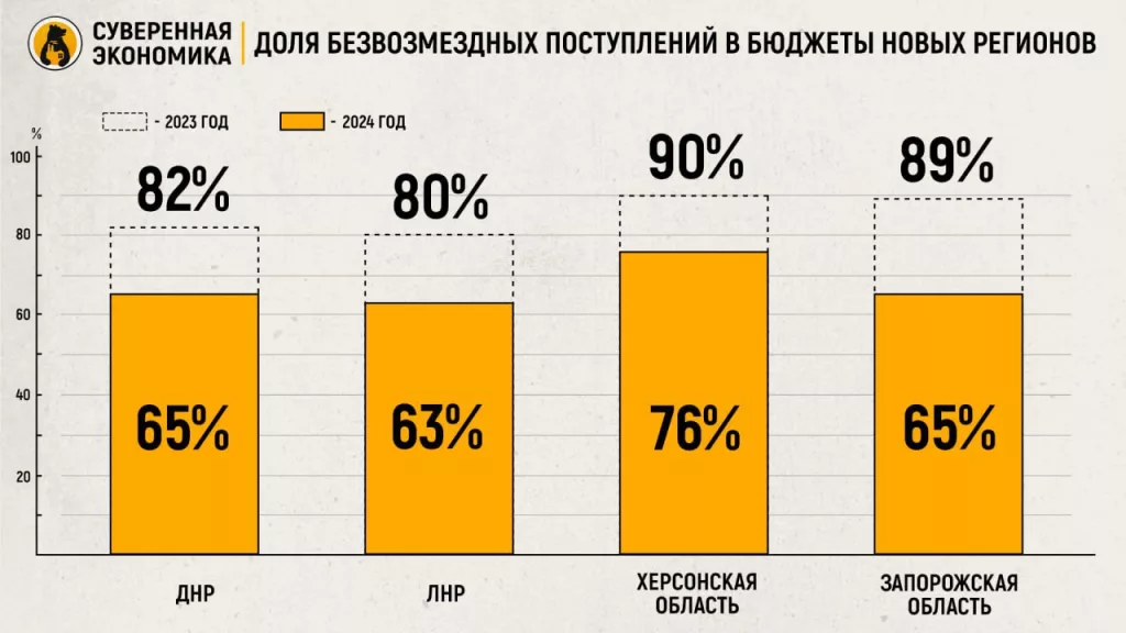 Бюджеты новых регионов становятся более самостоятельными