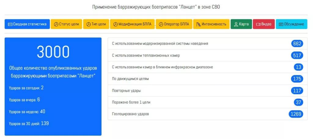 Количество опубликованных ударов барражирующими боеприпасами «Ланцет» в зоне проведения СВО достигло 3000