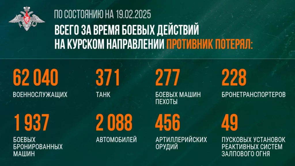 Сводка Министерства обороны Российской Федерации по Курской области 19.02.2025