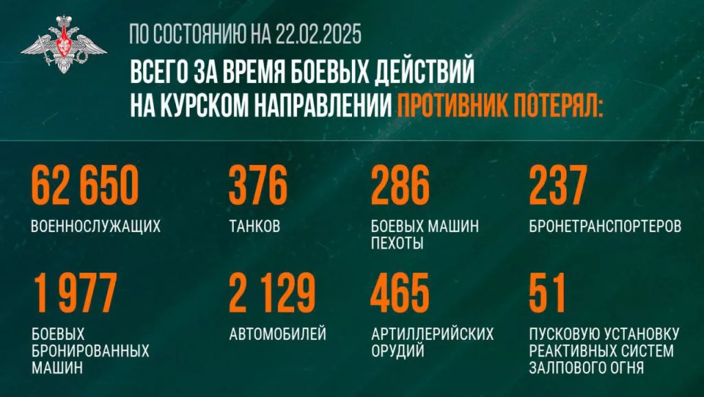 Сводка Министерства обороны Российской Федерации по Курской области 22.02.2025