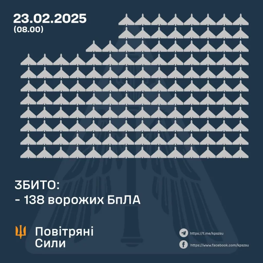 Абсолютный рекорд по БПЛА: по объектам на Украине запущены 267 дронов — Воздушные Силы ВСУ