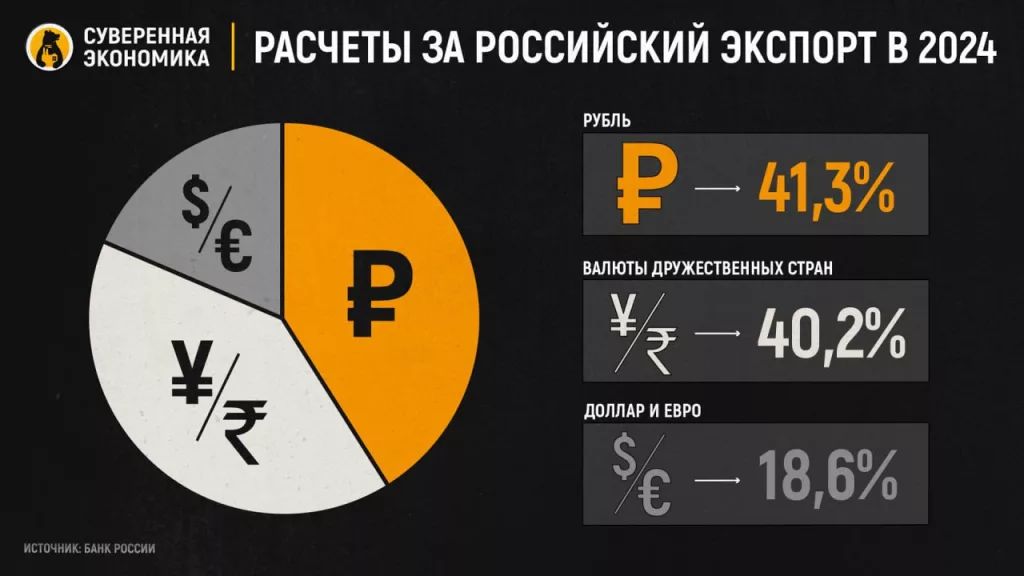 Доля доллара и евро в расчетах за российский экспорт достигла исторического минимума