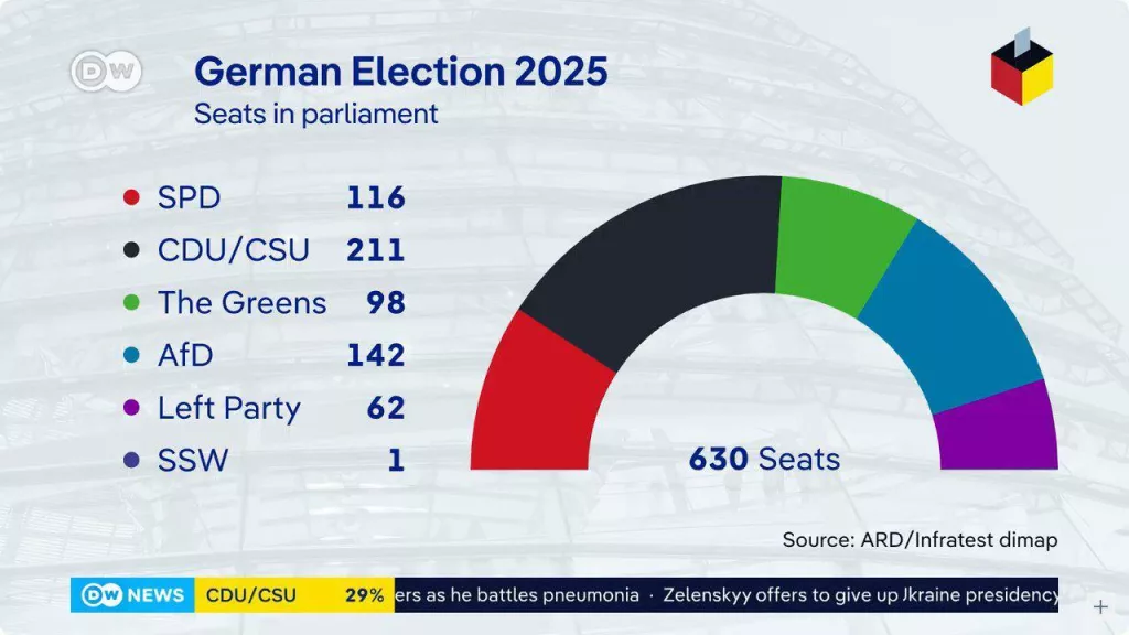 Выборы в Германии 2025 года – результаты экзит-полов