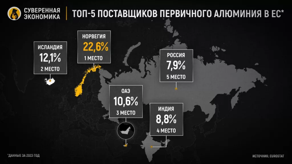 Санкции ЕС против российского алюминия не станут потрясением для рынков