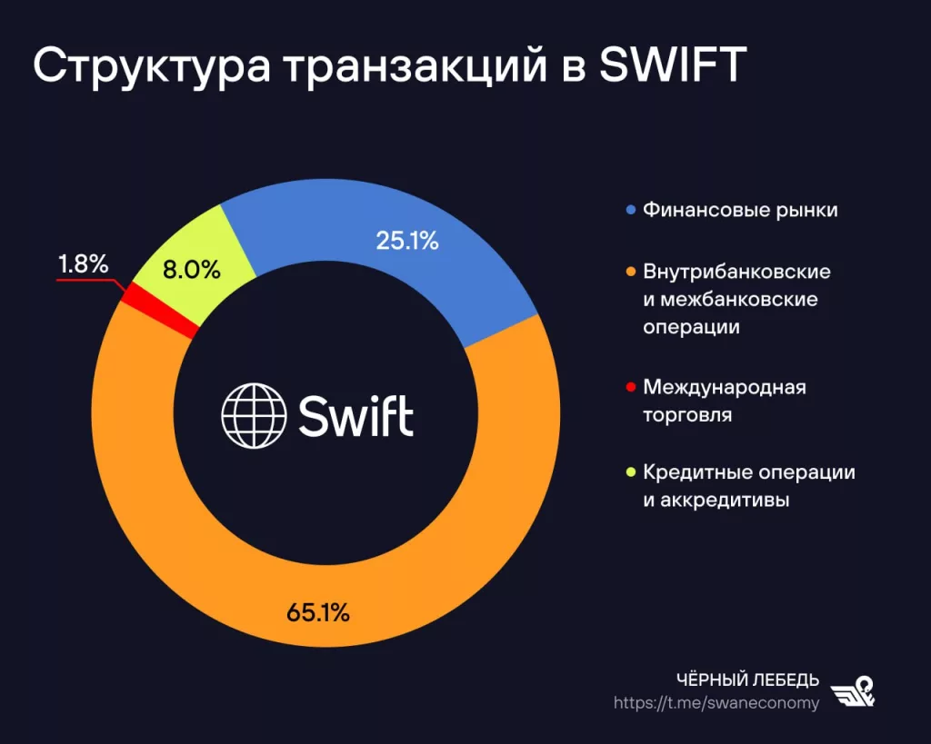 ЕС продолжает уничтожать репутацию SWIFT