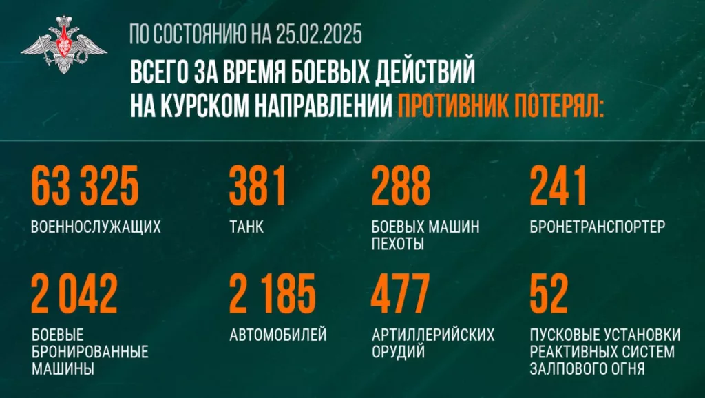 Сводка Министерства обороны Российской Федерации по Курской области 25.02.2025
