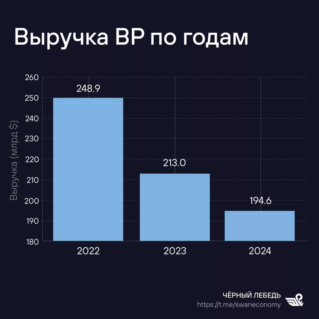 Нефтегазовый гигант жестко поплатился за стремление к альтернативной энергетике