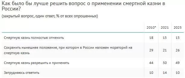 В России снова обсуждают смертную казнь: готовы ли мы к этому шагу?