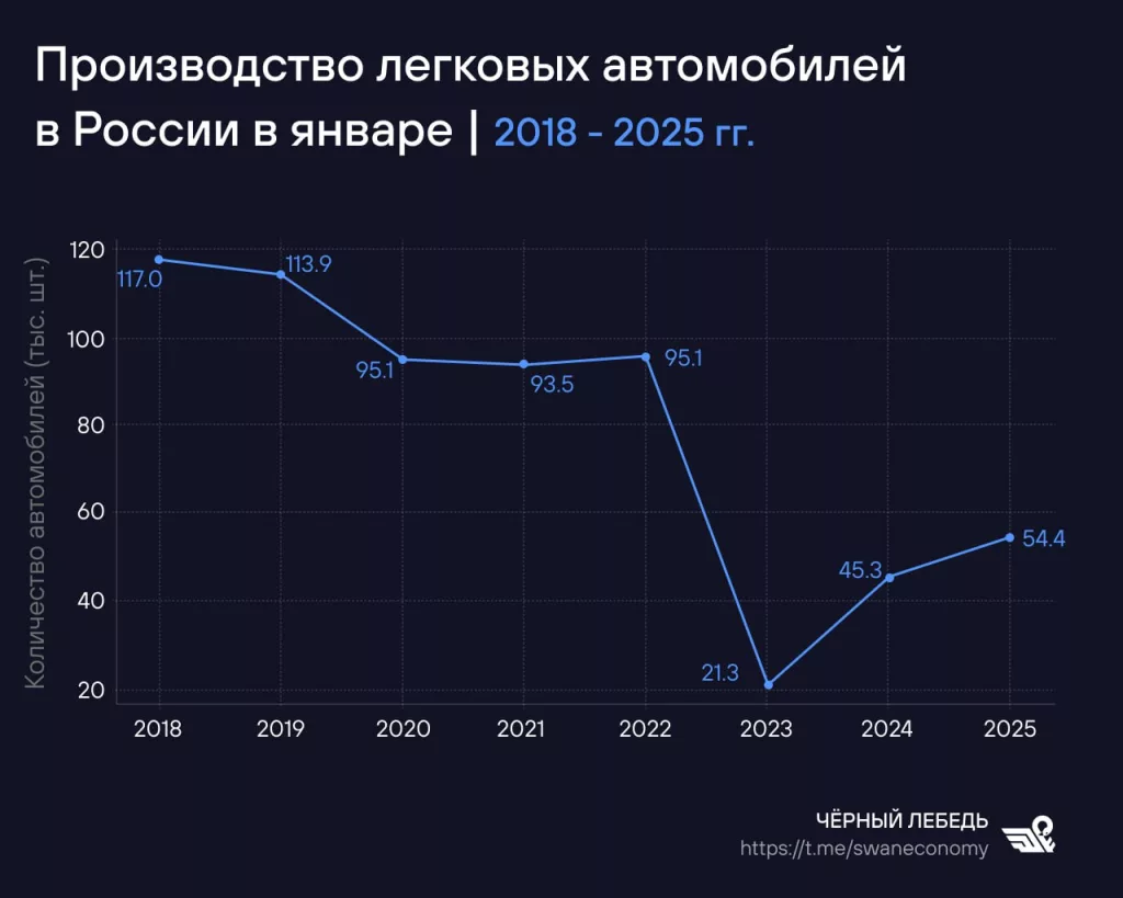 Автопроизводство в России растёт — французская Renault захочет стать вновь совладельцем «АвтоВАЗа»?