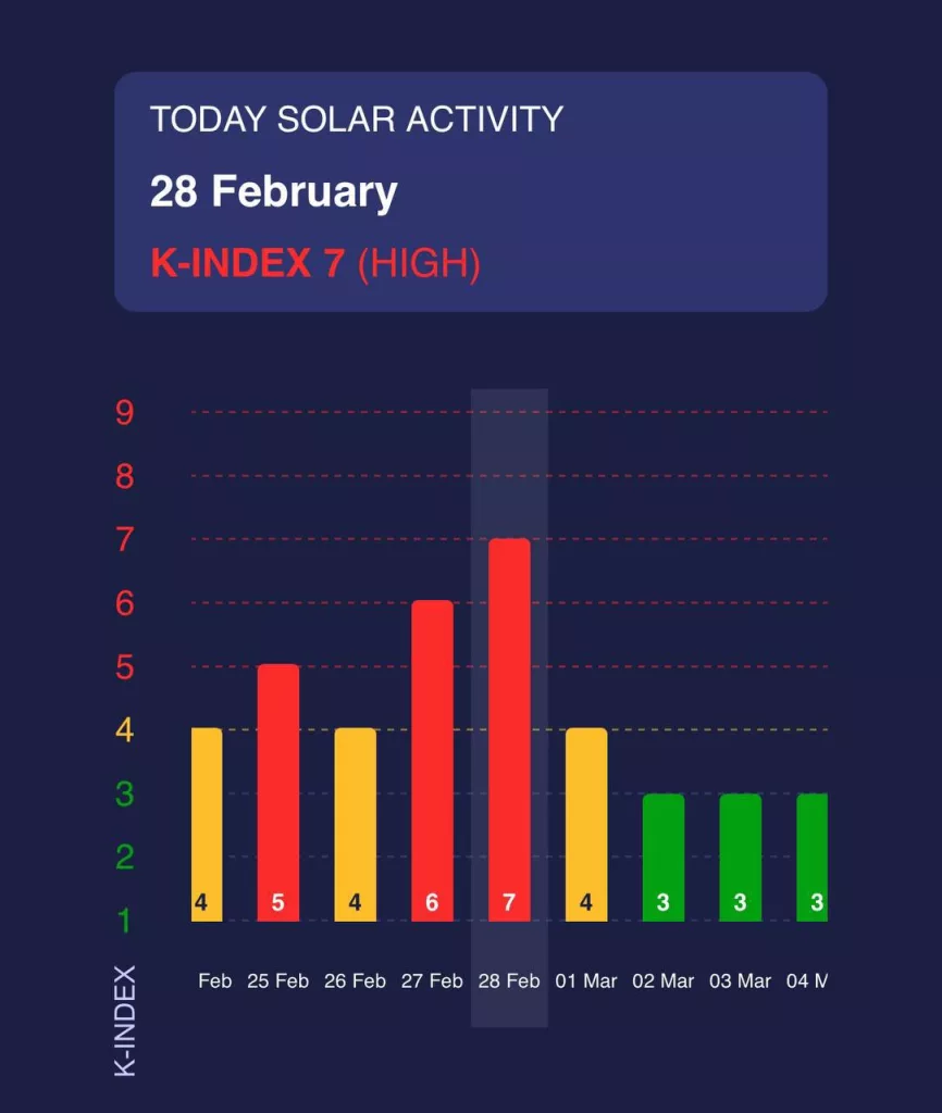 Сильная магнитная буря с индексом «7» накрыла Землю