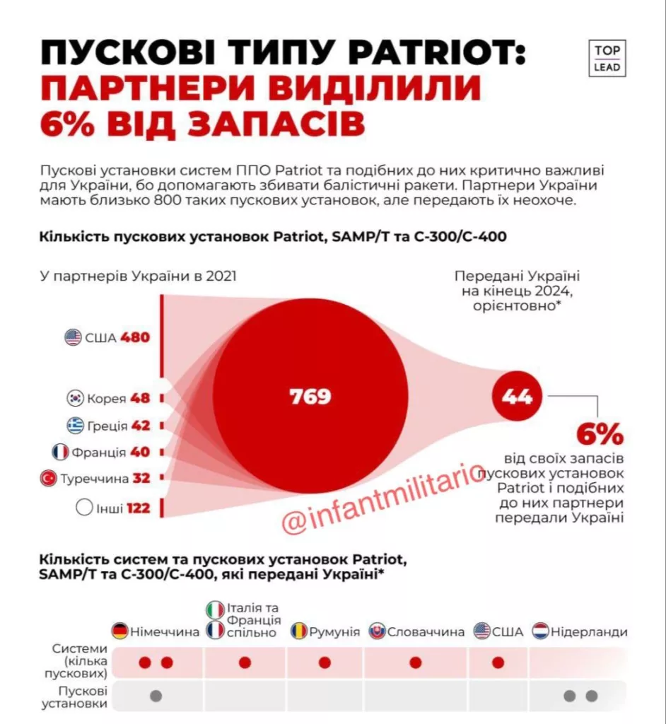 Украина получила от союзников около 44 пусковых установок систем и комплексов ПВО Patriot, SAMP/T и С-300