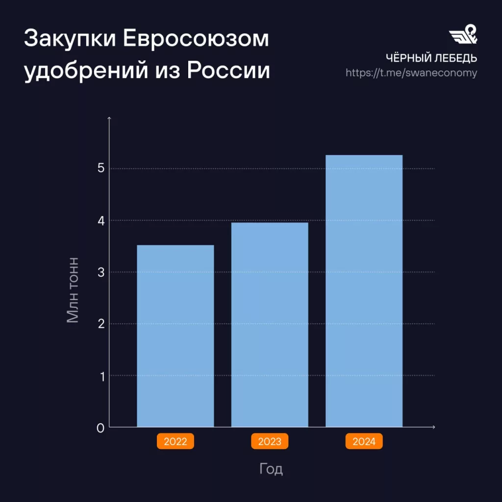 Страны Евросоюза рекордно закупаются удобрениями в России