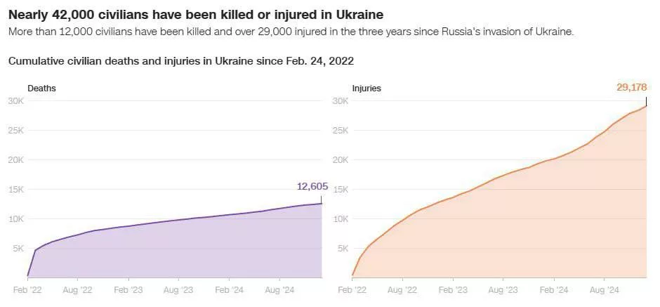 С 2022 года Украина потеряла 11% своей территории, – анализ CNN