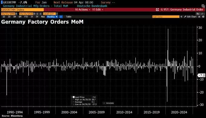Промышленность Германии откатилась на двадцать лет назад после отказа от российской энергии