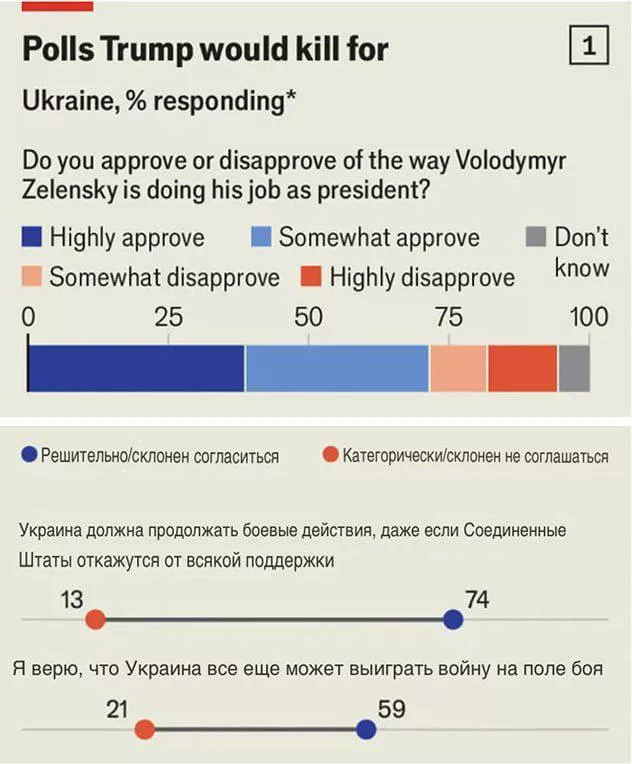 74% украинцев готовы бороться против России без поддержки США. 72% – поддерживают действия Зеленского, — опрос The Economist