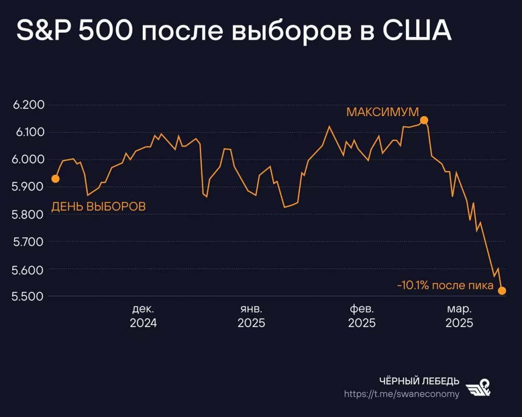 Трамп разочаровал Уолл-стрит