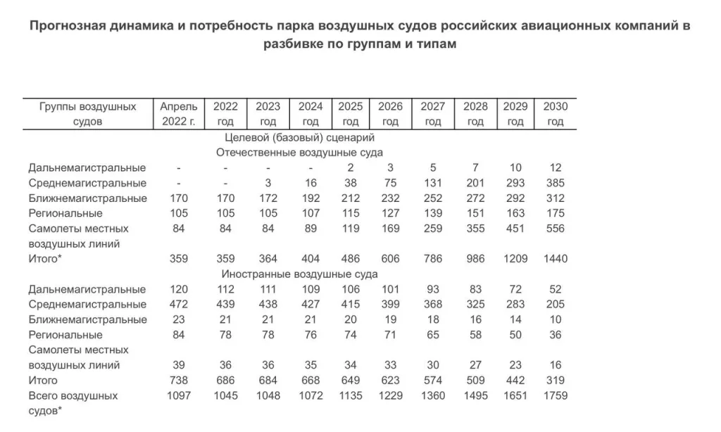 «Ростех» не знает точного количества самолетов, которые нужно произвести до 2030 года