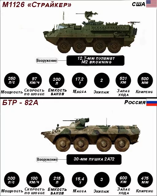 Сравнительная инфографика бронетранспортеров БТР-82А и М1126 "Страйкер"