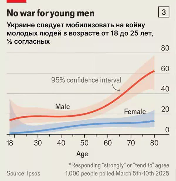74% украинцев готовы бороться против России без поддержки США. 72% – поддерживают действия Зеленского, — опрос The Economist
