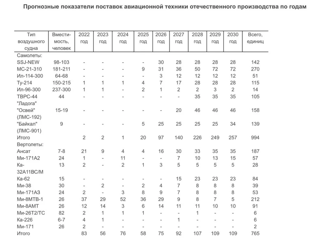 «Ростех» не знает точного количества самолетов, которые нужно произвести до 2030 года