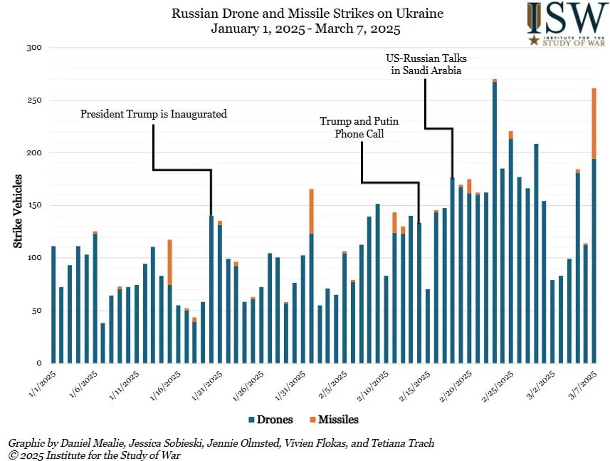 Россия усиливает наступление, поскольку Трамп оказывает давление на Украину и сокращает помощь, — ISW