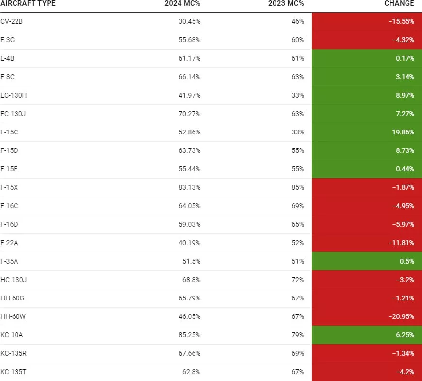 Уровень боеготовности ВВС США достиг 20-летнего минимума: военная авиация на грани коллапса