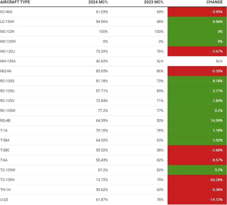 Уровень боеготовности ВВС США достиг 20-летнего минимума: военная авиация на грани коллапса