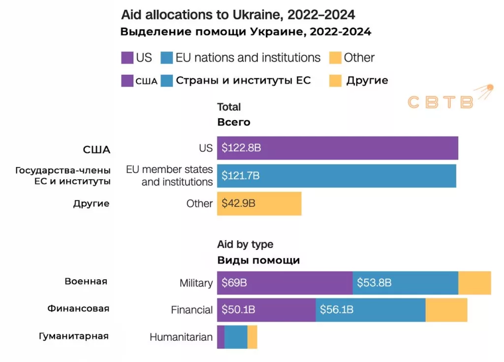 США потратили на помощь Украине $123 млрд — больше, чем все страны ЕС вместе взятые