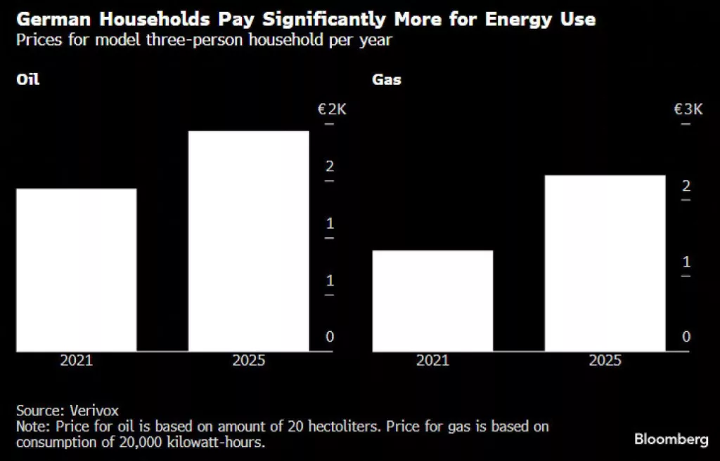 Расходы на электроэнергию для домохозяйств Германии находятся на 31% выше, чем до энергетического кризиса 2022 года, что создает серьезную проблему для нового правительства