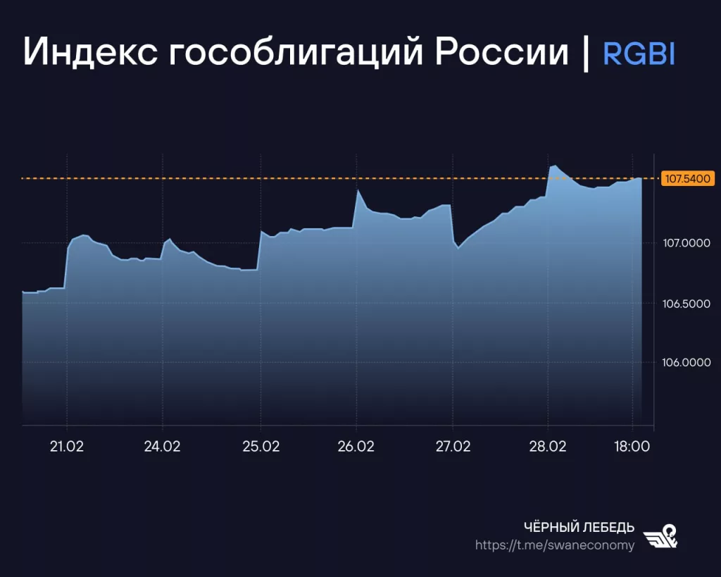 Экономика России на подъёме — инвесторы это подтверждают