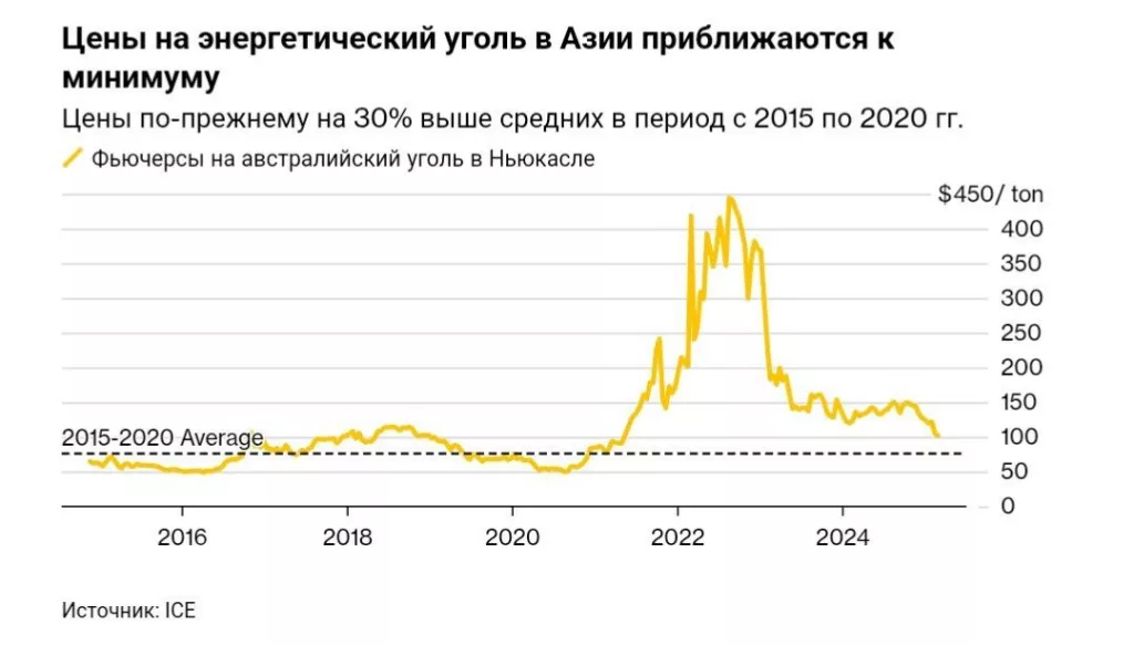 Низкие мировые цены на уголь вскоре закончатся, так как шахты закрываются и неэффективные компании уходят
