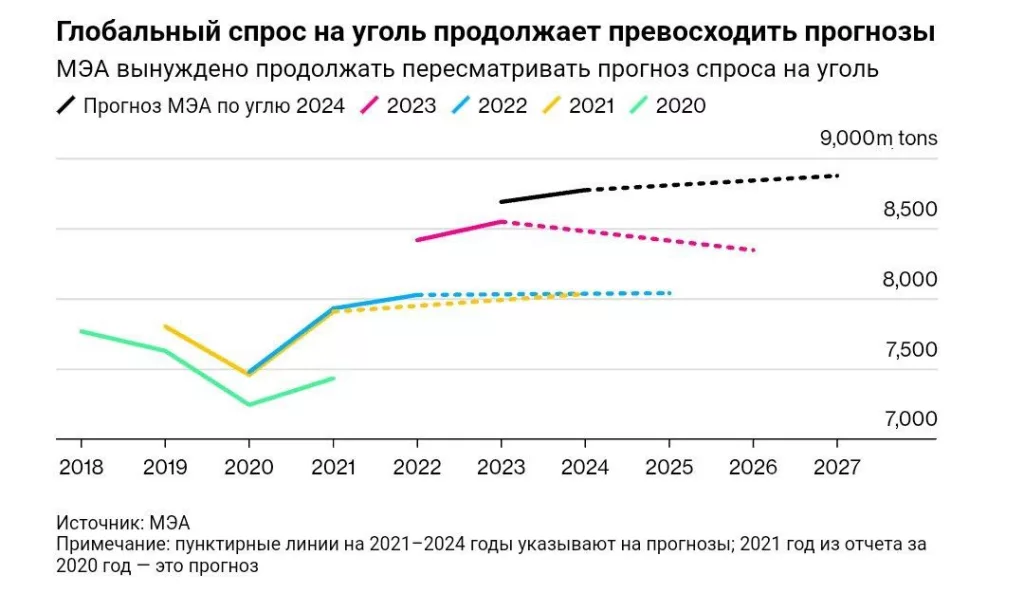 Низкие мировые цены на уголь вскоре закончатся, так как шахты закрываются и неэффективные компании уходят