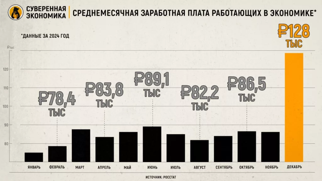 Премиальный фокус — в декабре 2024 средняя зарплата в России подскочила более чем на 50% к ноябрю