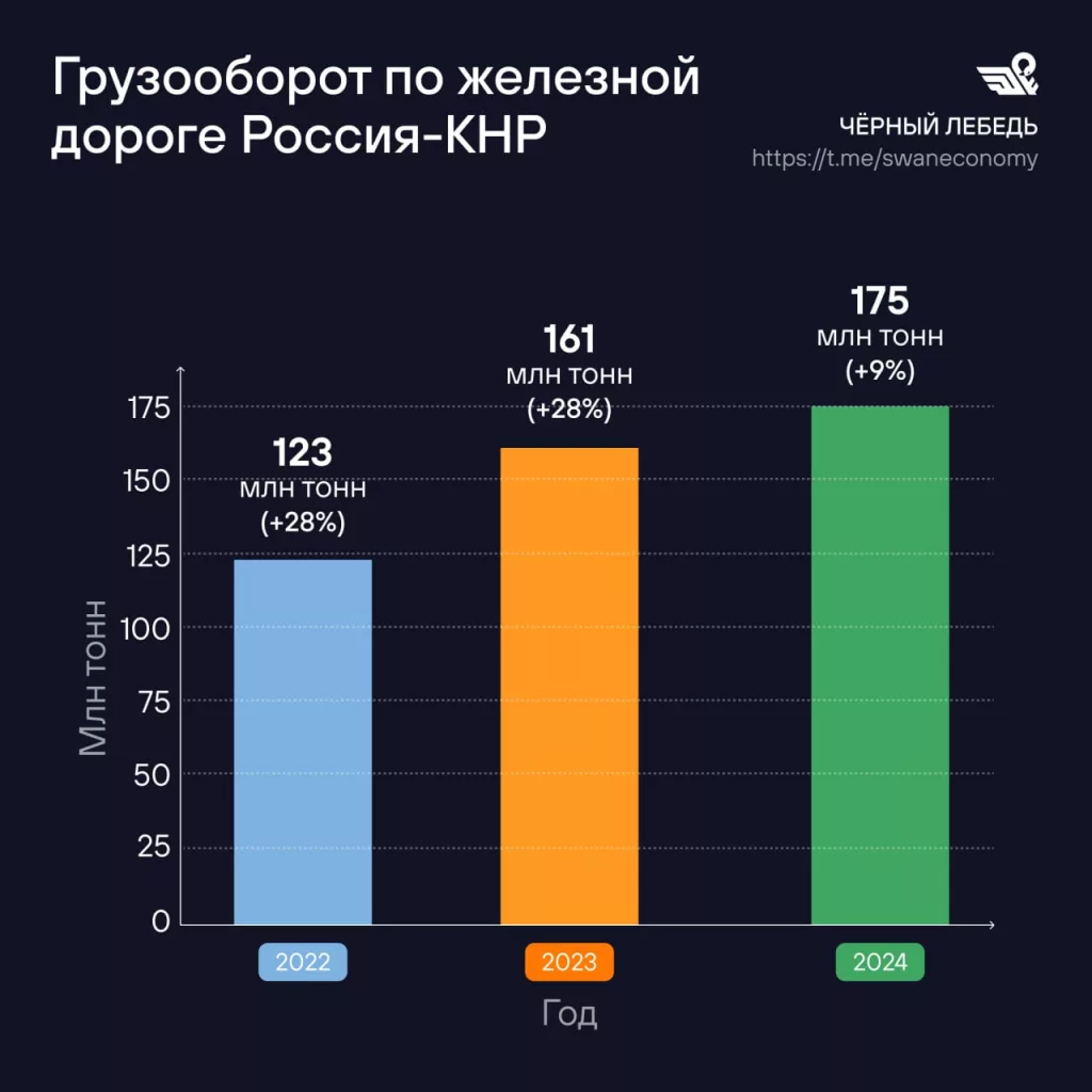 Россия и КНР нацелены на развитие двустороннего железнодорожного сообщения